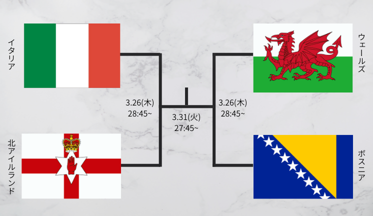 ワールドカップ欧州予選プレーオフパスAトーナメント表