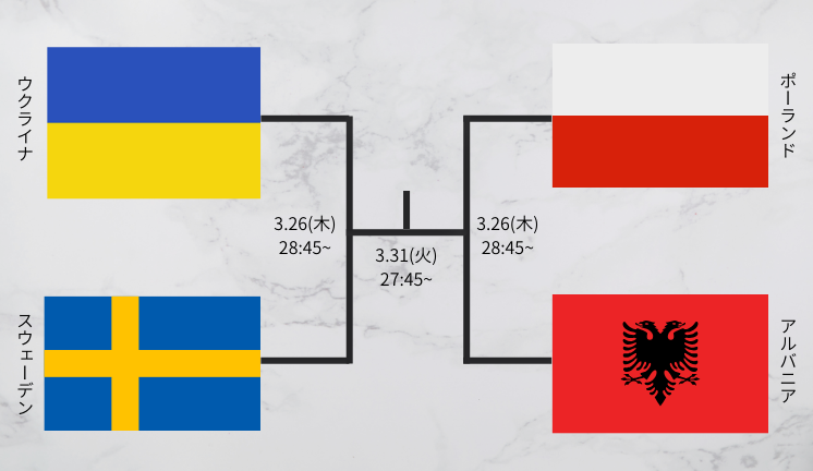 ワールドカップ欧州予選プレーオフパスB